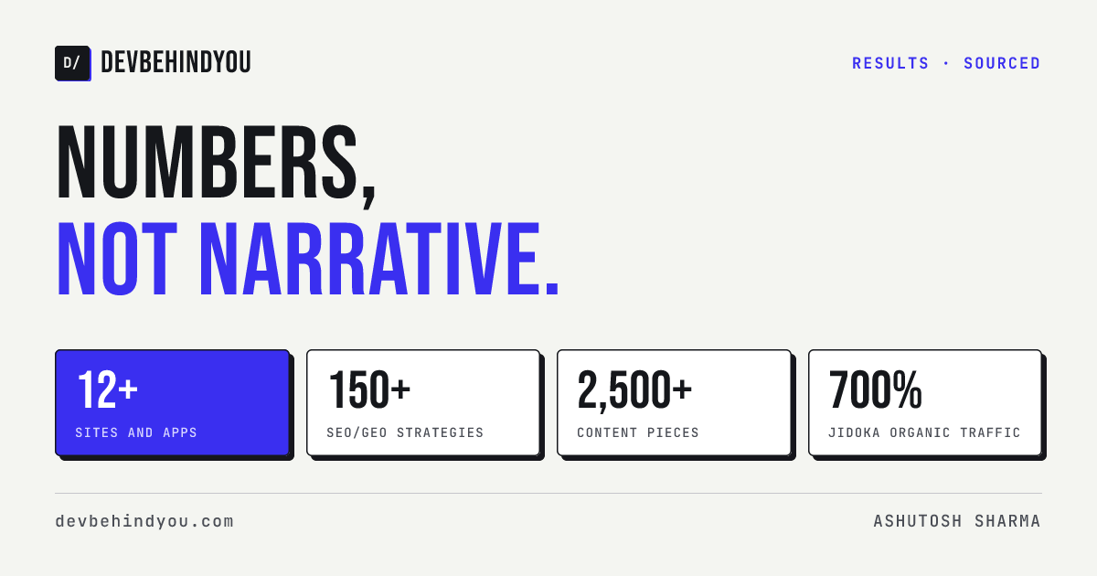 Results: 12+ sites and apps shipped, 150+ SEO/GEO strategies, 2,500+ content pieces, 700% organic traffic growth for Jidoka Technologies.